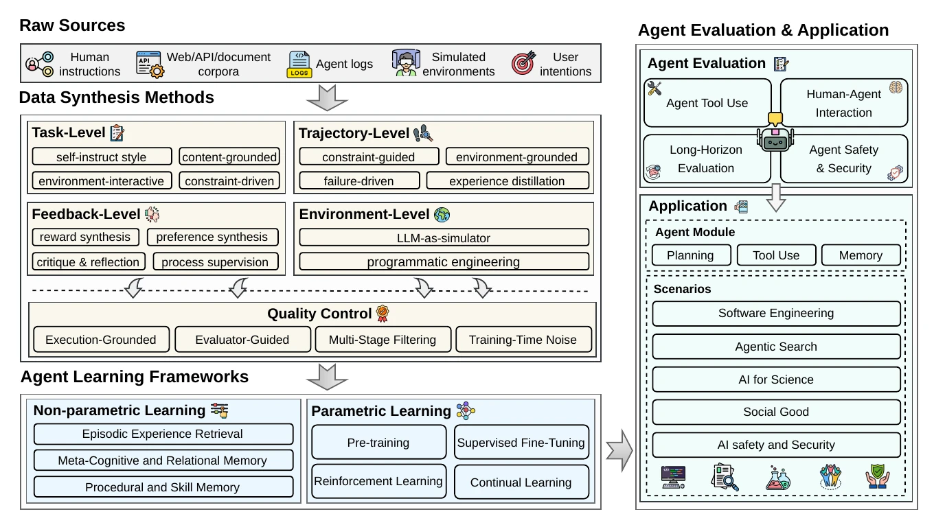 Figure 1: Overview of data synthesis for LLM agent learning